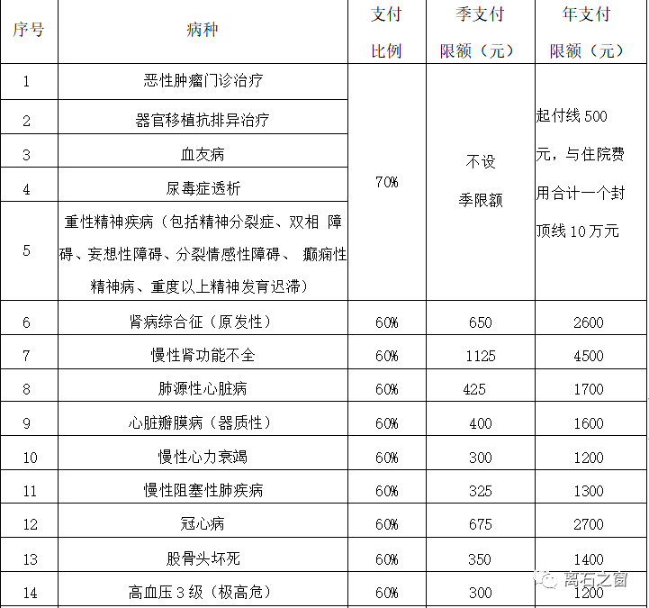 医保报销比例是多少?如何缴费?