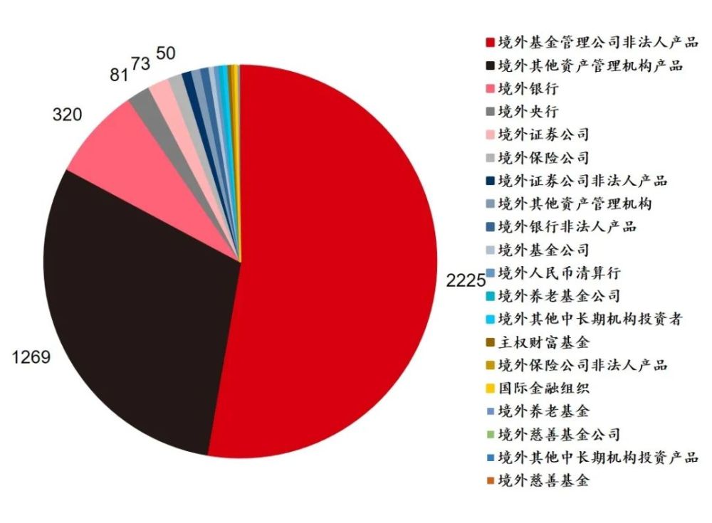 按照人民銀行的分類方式,我國債券市場的境外機構投資者主要分為研行