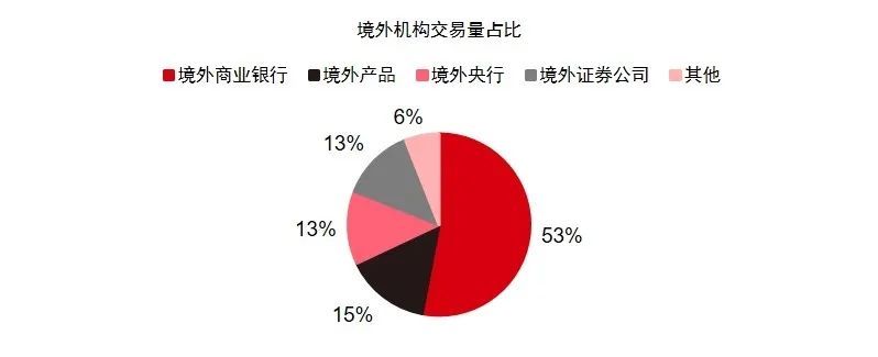 資料來源:cfets,截至2021年8月底 境外機構交易量佔比