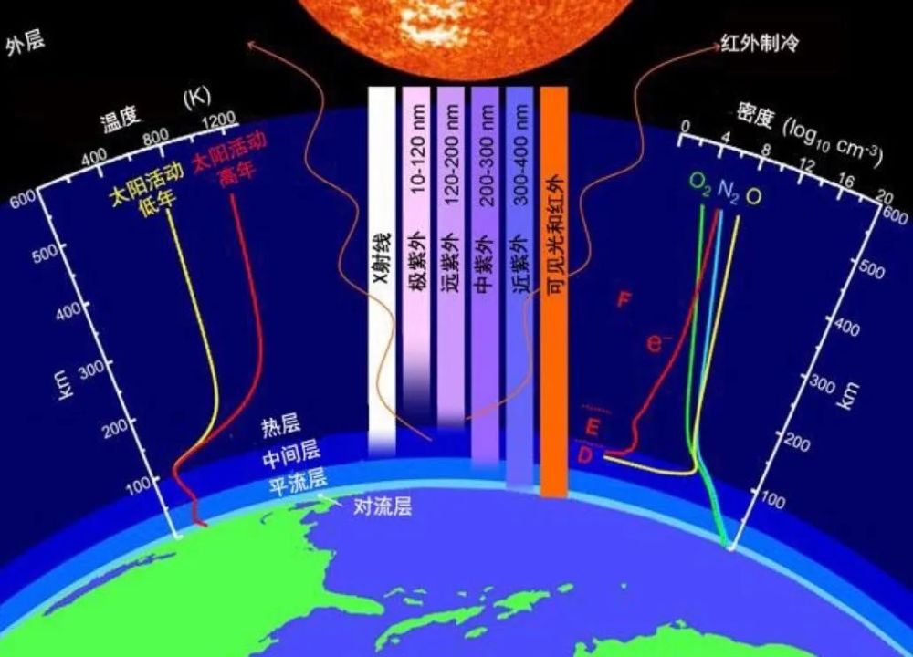太阳系外的初级光子和α粒子与地球大气成分相互作用时产生的电离辐射