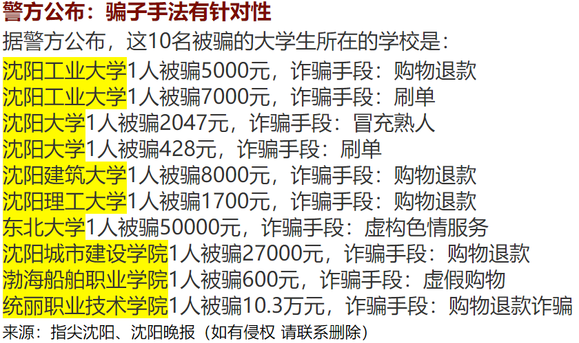 沈阳10名大学生被骗:骗子不会因为你学历高就放过你