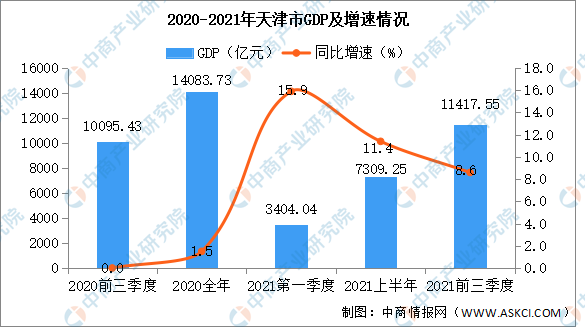 天津2021年1月gdp_2021年前三季度天津市GDP数据公布,GDP同比增长8.6%