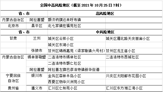 【疫情速報】全國新冠疫情高風險地區 中風險地區2 14