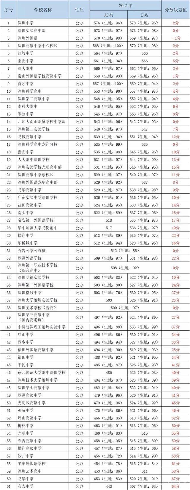 以下这张表格是2021年深圳各大高中深户和非深户的录取分数线很多家长