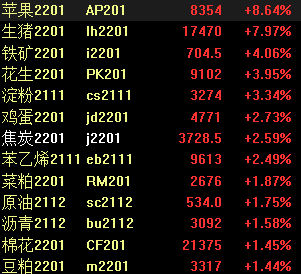 煤炭,能化集體下跌 生豬期貨漲停