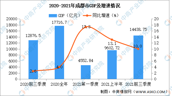 2021年前三季度成都经济运行情况分析:gdp同比增长10.0(图)