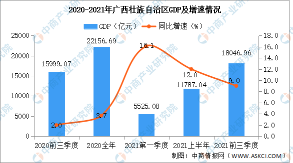 广西各县gdp排名2021_2021年上半年广西各市GDP南宁排名第一防城港名义增速最快(2)