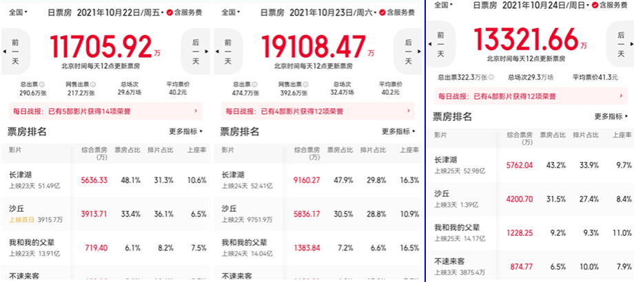 《沙丘》首周末1.39亿，为何票房不佳？