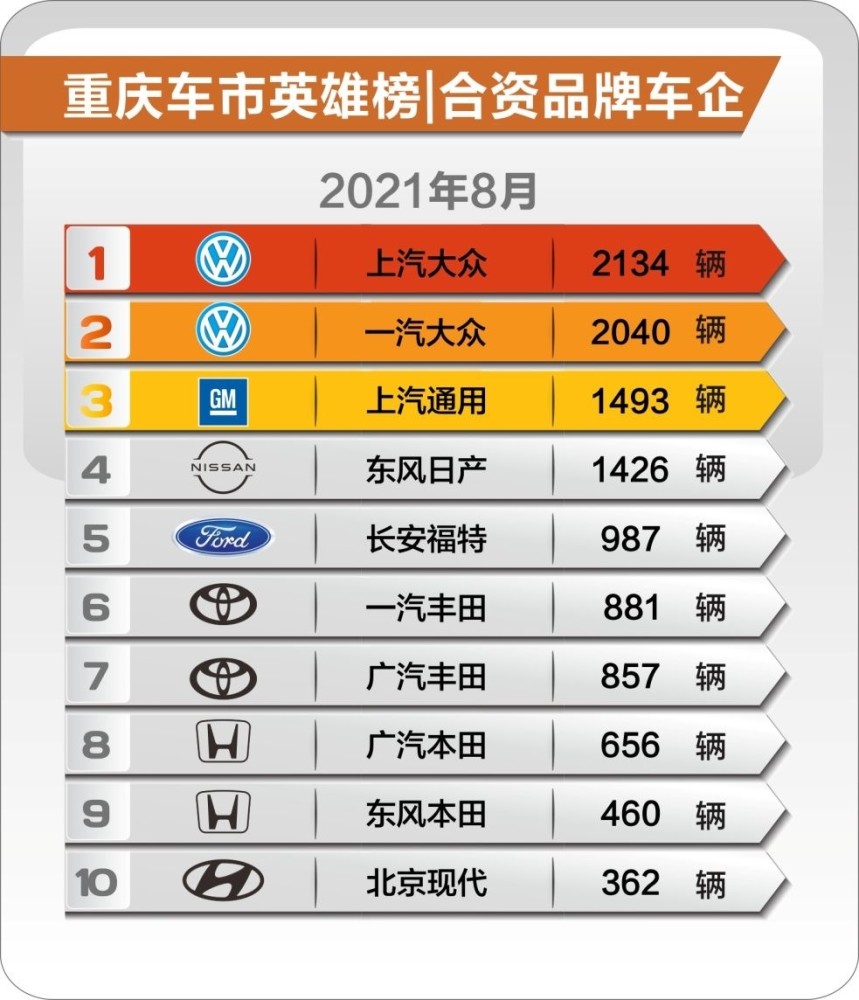 燃油车占比持续下跌，重庆9月销量达3.57万辆激发英语