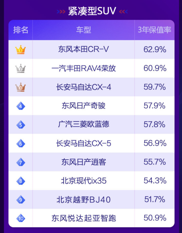 保值suv车型排行榜_高保值率SUV推荐,最低5万多入手,用3年置换不会亏