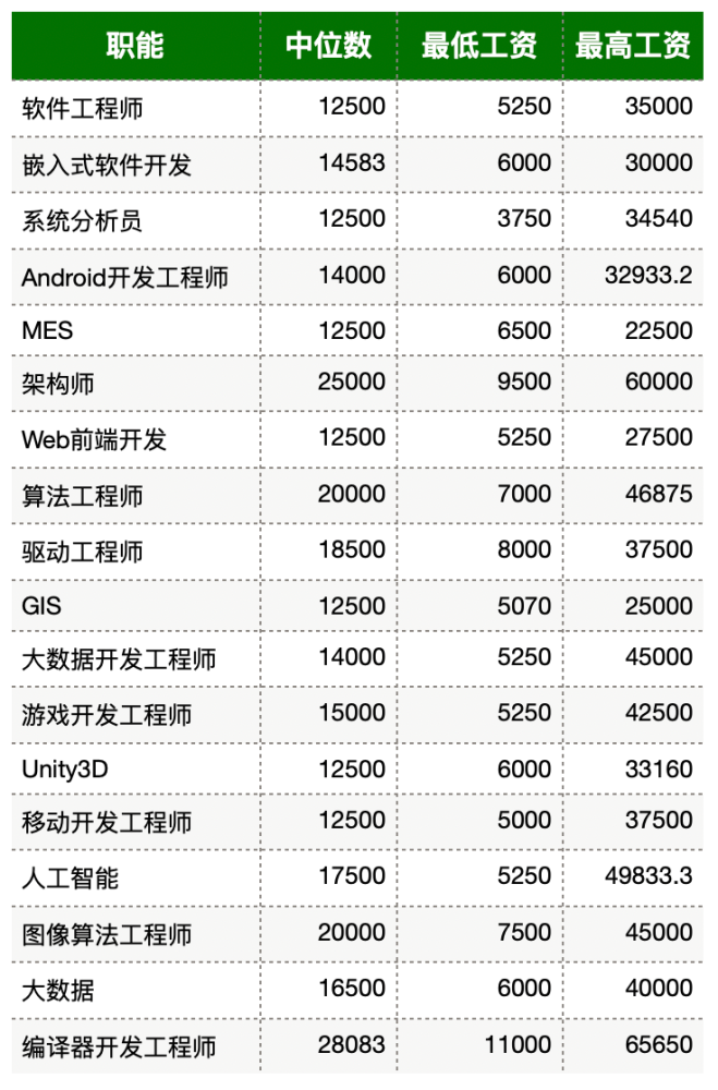 2017上海java工资待遇_上海链家待遇工资怎么样_长沙博世待遇2017工资