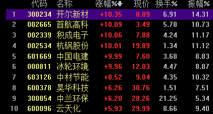 碳达峰碳中和重磅文件发布,相关概念股迎风起舞