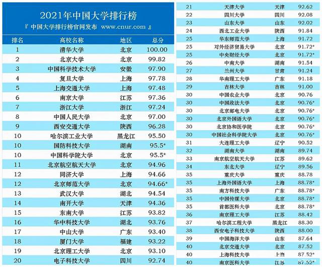 上海市大学排行榜_最新发榜!国际机构眼中的中国城市排名