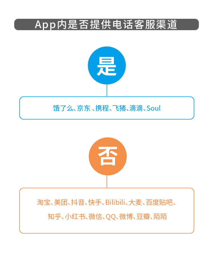 實測20款app,誰的人工客服最難找?微博陌陌