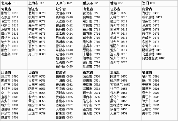 区号的分配也是有讲究的,直辖市的优先,比如北京010,上海021,天津022