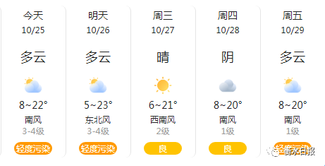 本週衡水天氣以多雲為主!白天溫暖夜晚寒涼