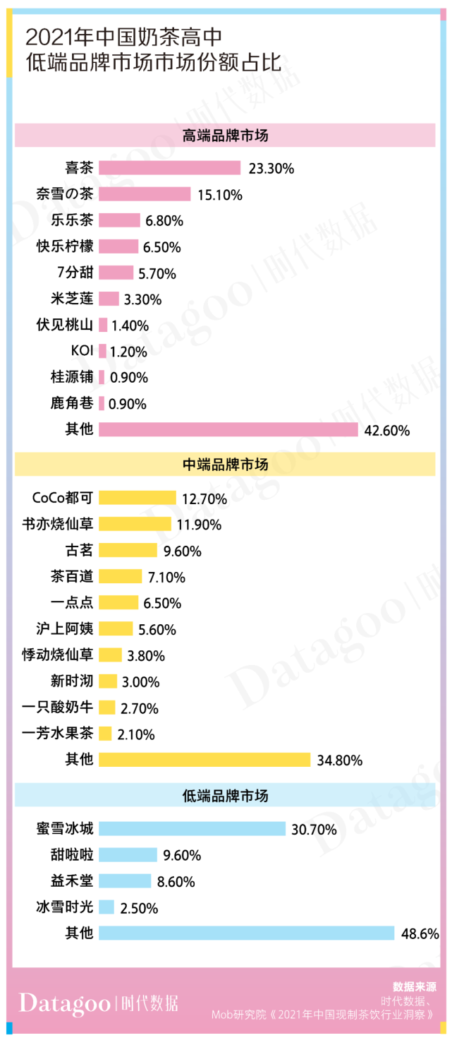 数据解读奶茶店"野蛮生长史":十店九亏,4成品牌活不过5年
