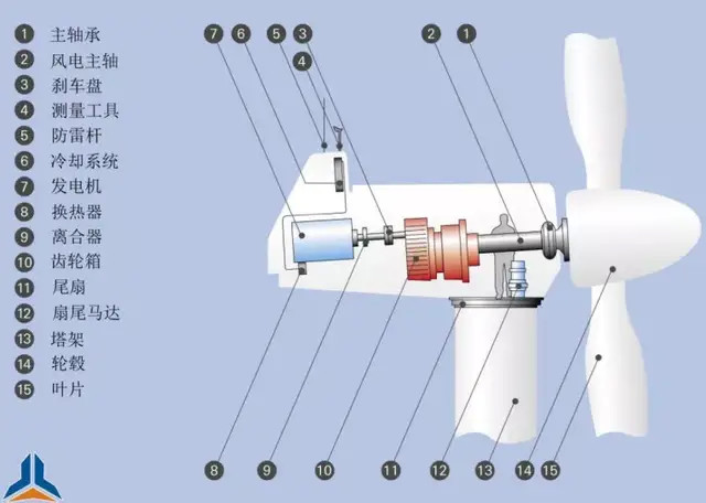 塔筒等支撑组件上端的整机及风叶,风电整机由主轴承,风电主轴,发电机