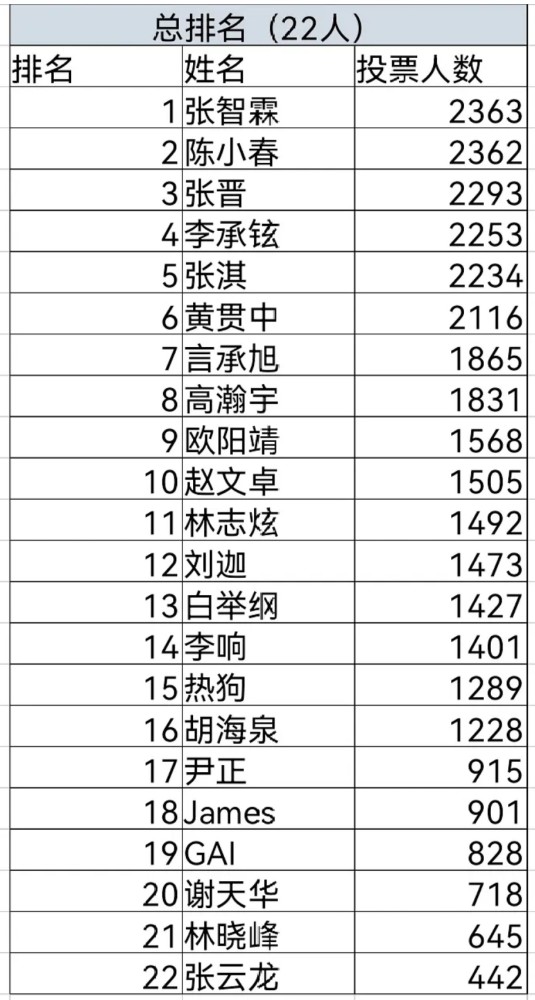 墨墨背单词值得花钱吗戴佩妮回升张晋成团11人感和合作票选飞