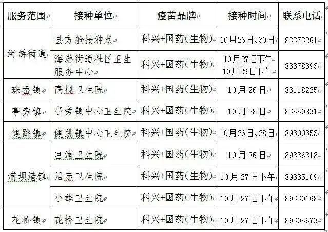 全縣新冠疫苗接種信息表2021年10月26-31日根據全縣重點人群新冠疫苗