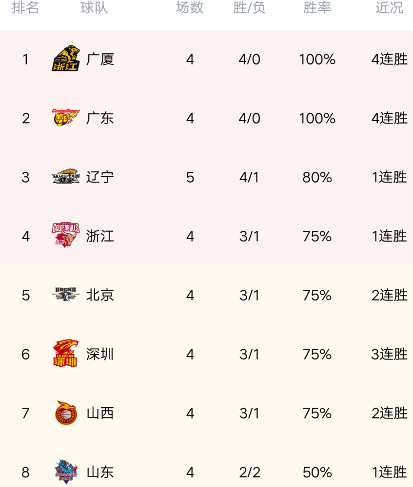 郭艾伦 CBA最新积分榜：新疆再输球，吞三连败稳居倒数，辽宁赢球攀升第三！