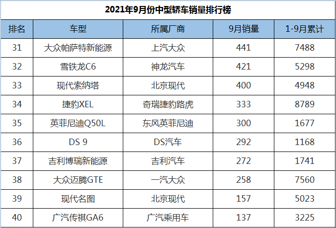 中型车口碑排行_2021年9月中型车销量排行榜