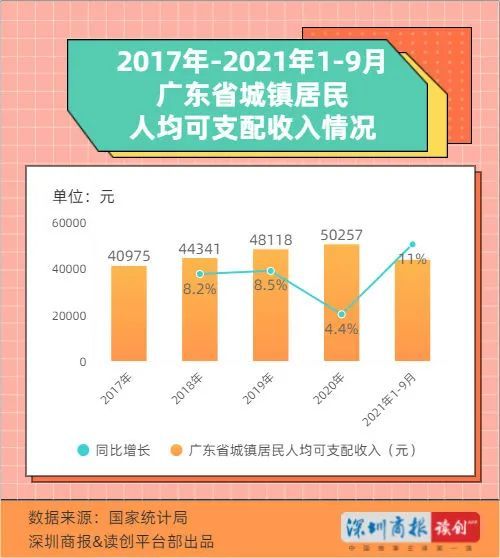 前三季度广东人均月可支配收入近4000元