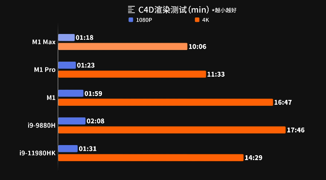 当然跑分不能决定一切,我们又找后期老师拿来一份c4d模型进行渲染,并