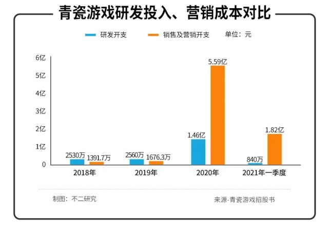 青瓷游戏闯关IPO:《最强蜗牛》独占9成收入、5亿营销吞噬去年利润