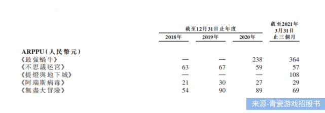 青瓷游戏闯关IPO:《最强蜗牛》独占9成收入、5亿营销吞噬去年利润