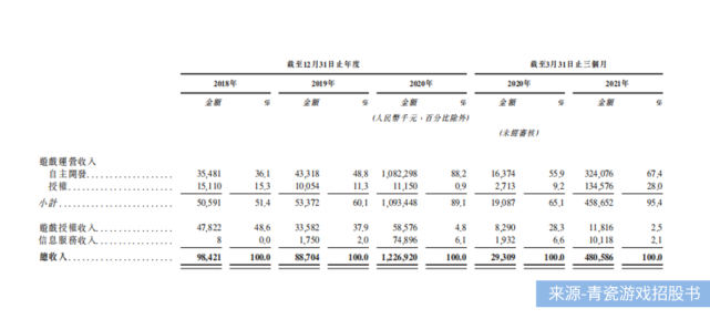 青瓷游戏闯关IPO:《最强蜗牛》独占9成收入、5亿营销吞噬去年利润