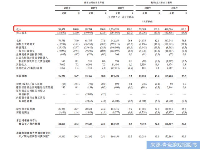 青瓷游戏闯关IPO:《最强蜗牛》独占9成收入、5亿营销吞噬去年利润