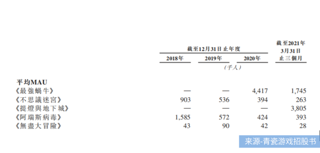 青瓷游戏闯关IPO:《最强蜗牛》独占9成收入、5亿营销吞噬去年利润