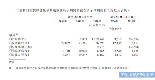 青瓷游戏闯关IPO:《最强蜗牛》独占9成收入、5亿营销吞噬去年利润