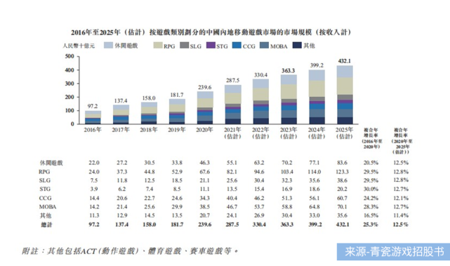 青瓷游戏闯关IPO:《最强蜗牛》独占9成收入、5亿营销吞噬去年利润