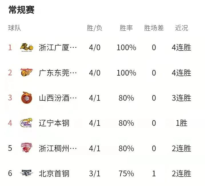 天津男篮 CBA积分榜更新，山西3连胜升至第三，辽宁第四，天津跌至倒数第二