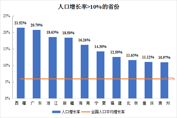 2010年到2020年人口增长率大于10的省份看看有没有你老家