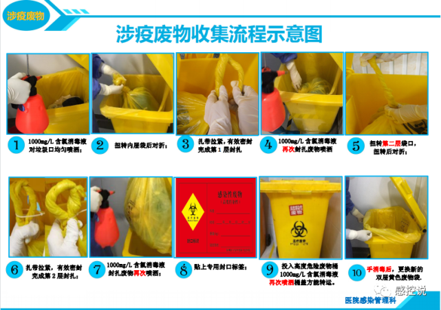 【图示】涉疫(新冠)医疗废物收集示意图|涉疫|新冠