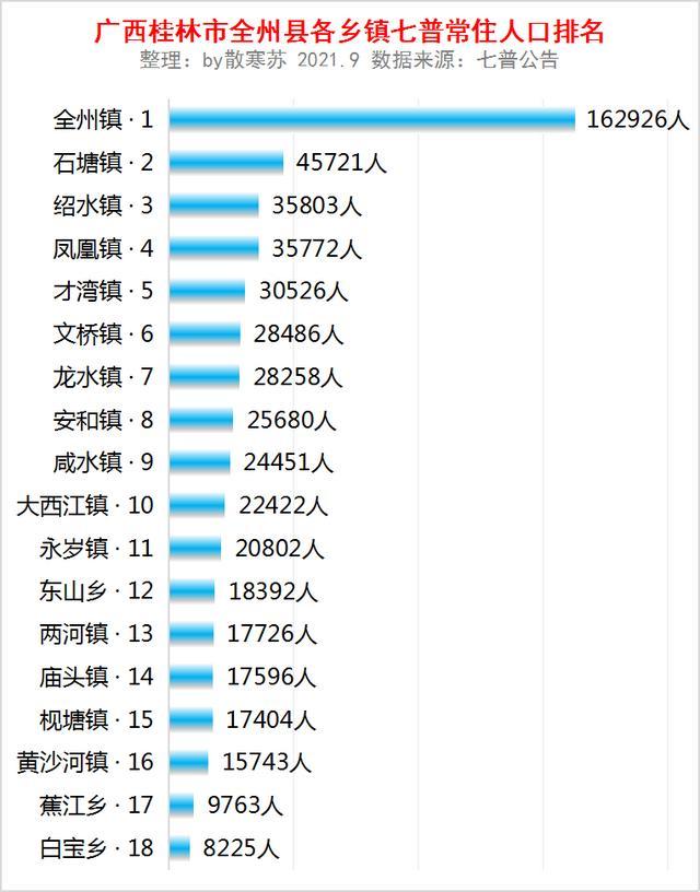 廣西桂林市全州縣各鄉鎮常住人口排名全州鎮162萬人排第一