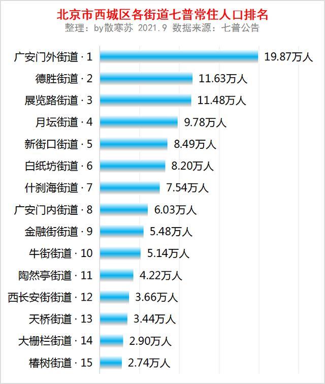北京市西城区各街道七普常住人口排名广安门外街道1987万人排第一