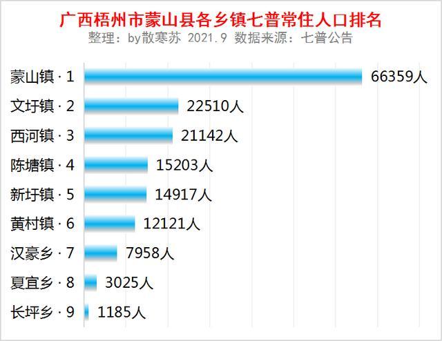 广西梧州市蒙山县各乡镇常住人口排名蒙山镇66万人排第一