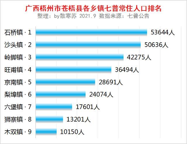 广西梧州市苍梧县各乡镇常住人口排名石桥镇53万人排第一