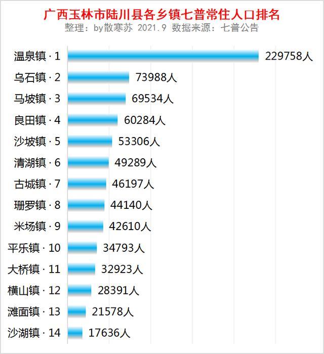 广西玉林市陆川县各乡镇常住人口排名:温泉镇22.9万人排第一