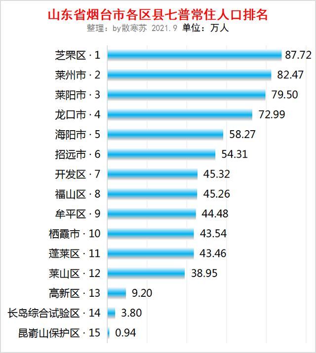 山东省烟台市各区县七普常住人口排名芝罘区人口最多