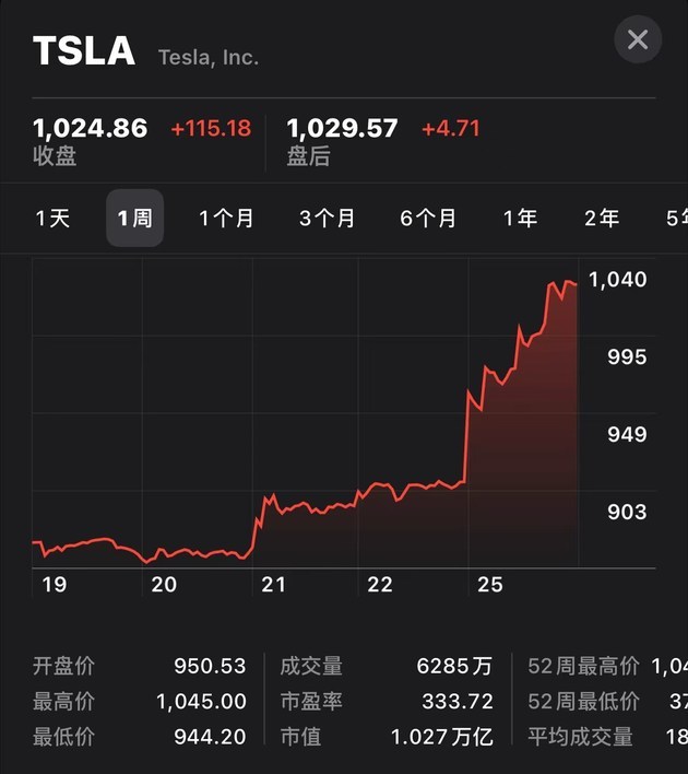 特斯拉股票一夜暴涨 市值首次突破1万亿美元