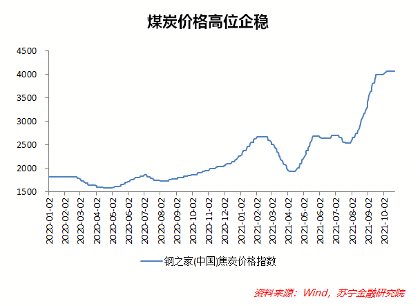 2020年煤炭价格走势图图片