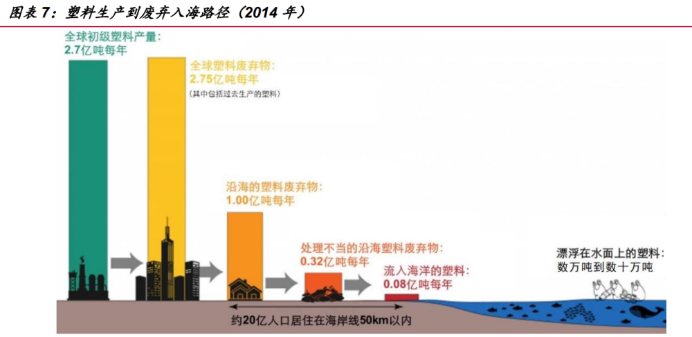 可降解行业研究 政策加速 可降解塑料成长空间广阔 腾讯新闻