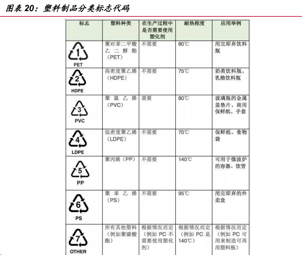 美国 塑料工业协会(spi)制定了塑料制品分类的标志代码:在三个箭头