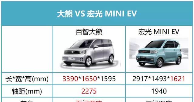 将百智大熊和宏光mini ev对比,能看出领途的发力之处.