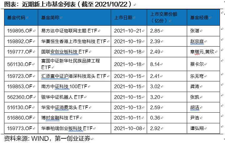 首批4只msci中国a50etf启动发行10月22日,首批msci中国a50互联互通etf